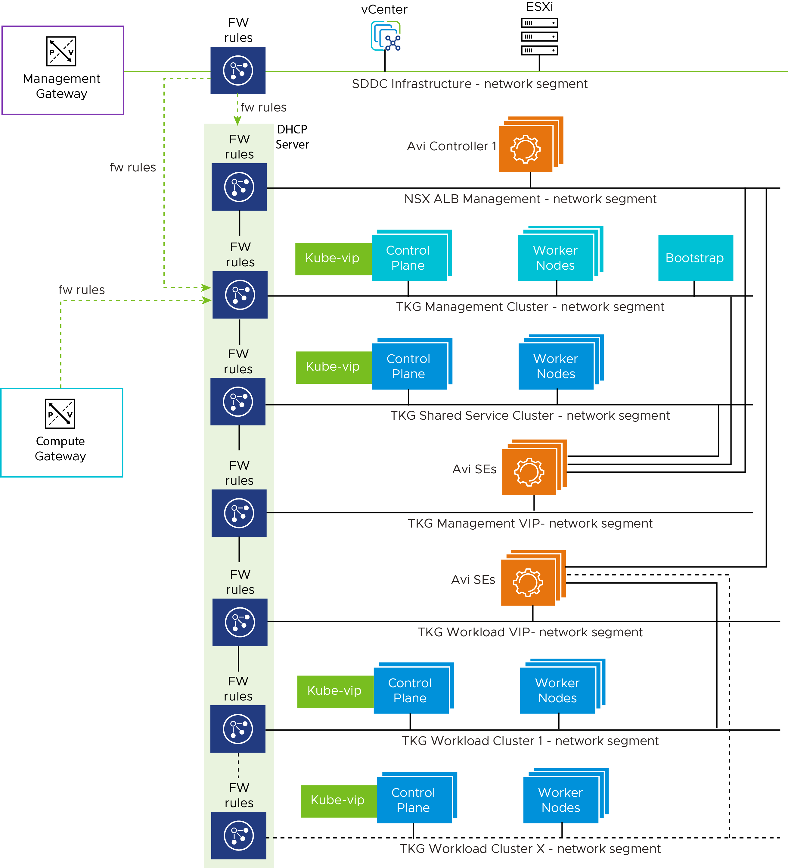 Network design for TKO deployment on VMC on AWS